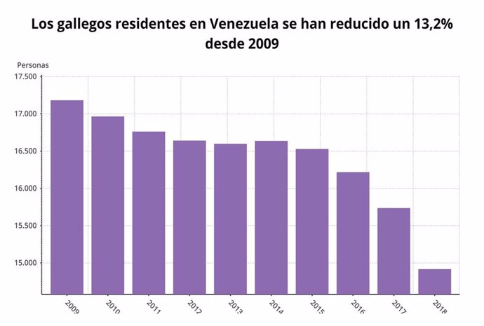 Gráfico sobre la evolución de la colonia gallega en Venezuela