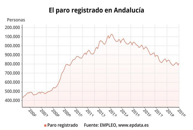Evolución del paro registrado en Andalucía.
