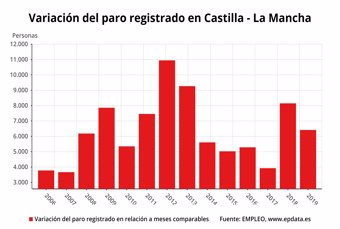 Variación de paro registardo en C-LM en enero