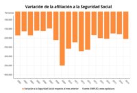 La Seguretat Social a Espanya registra el seu pitjor gener des del 2013 després de perdre 204.865 afiliats