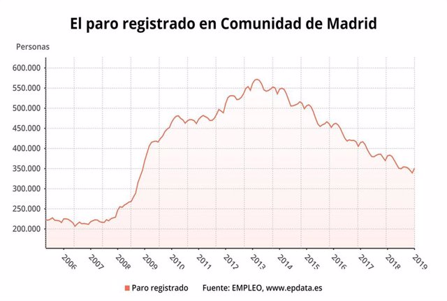 El paro creció en enero un 3,.3% en la Comunidad de Madrid