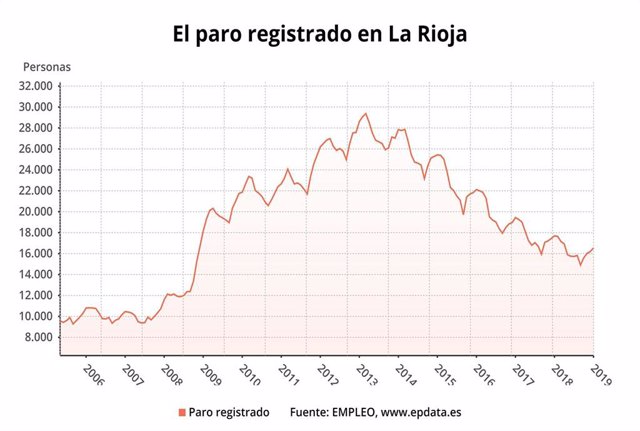 El paro en La Rioja