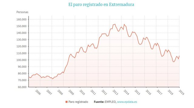 Paro registrado en enero