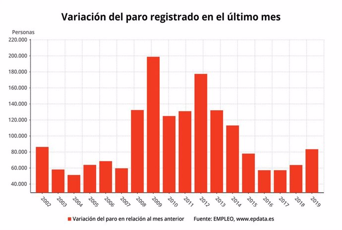 Variació en els mesos de gener de l'atur registrat a Espanya, gener del 2019 (Mi