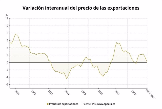 Variación interanual del precio de las exportaciones (diciembre 2018, INE)