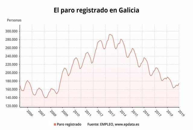 Evolución del paro en Galicia a febrero de 2019