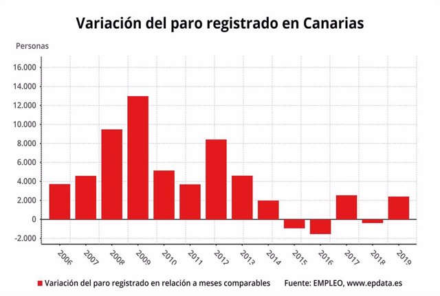 Variación del paro en Canarias en enero 2019