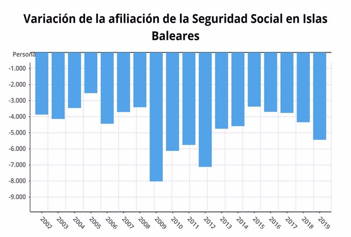 Variació de l'afiliació a la Seguretat Social a Balears