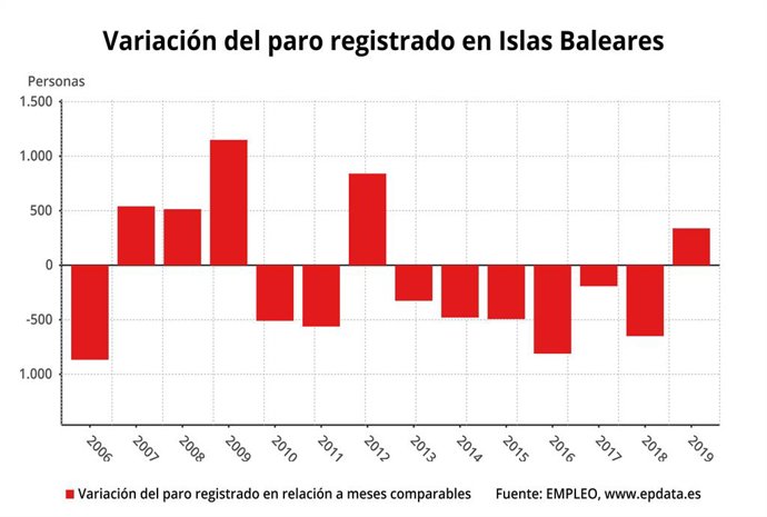 Variació mensual de l'atur a Balears