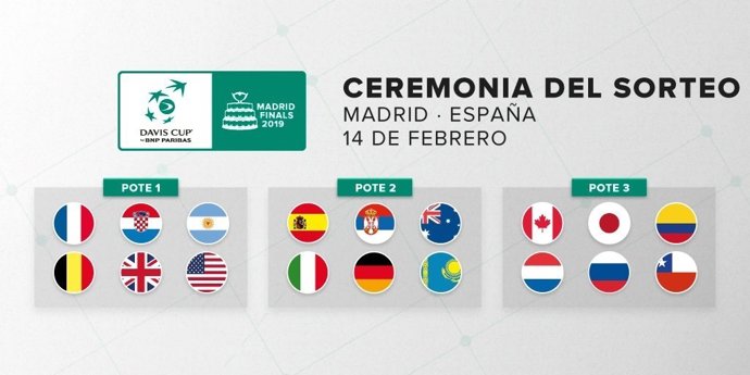 Bombos para el sorteo de la Copa Davis