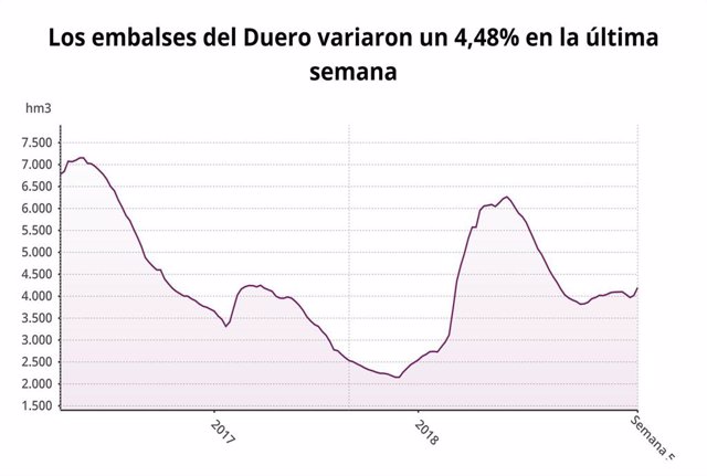 Gráfico sobre la evolución de la reserva en la cuenca del Duero