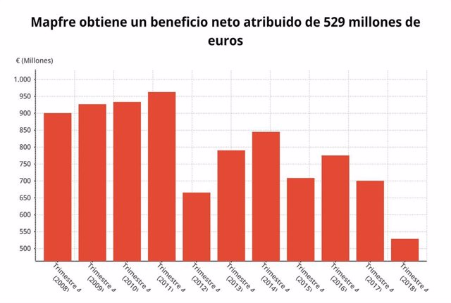 Beneficio neto Mapfre 4T 2018