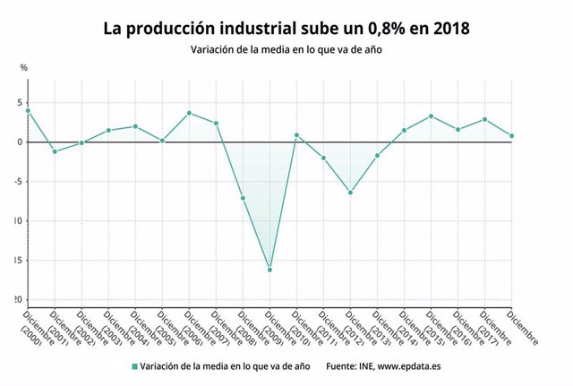 Variación de la media en lo que va de año de la producción industrial diciembre 