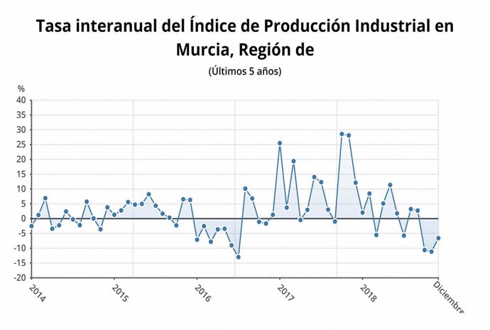 Tasa interanual del Índice de Producción Industrial en Murcia
