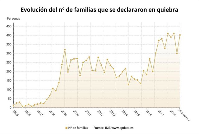 Familias en quiebra, 4T 2018 (INE)