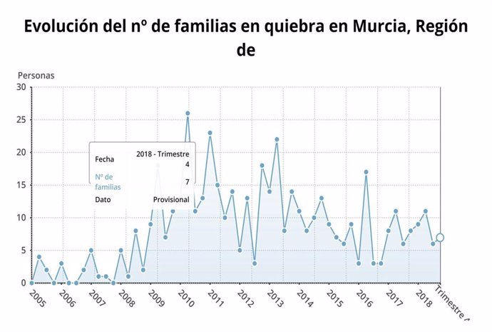 Evolución del número de familias en quiebra en Murcia