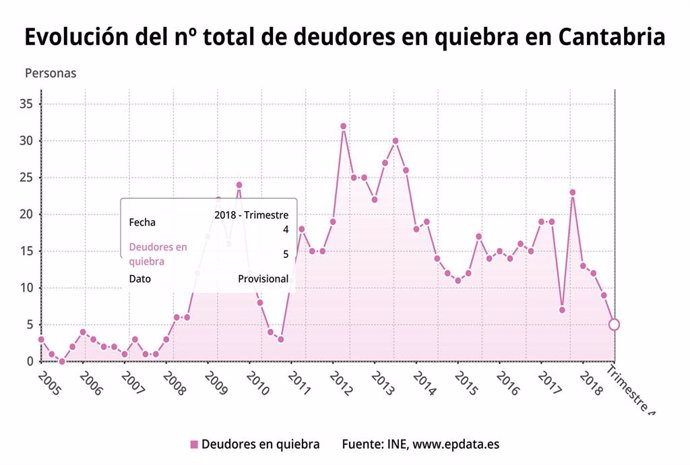 Evolución deudores en quiebra en Cantabria