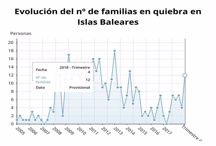 Evolució famílies en fallida a Balears
