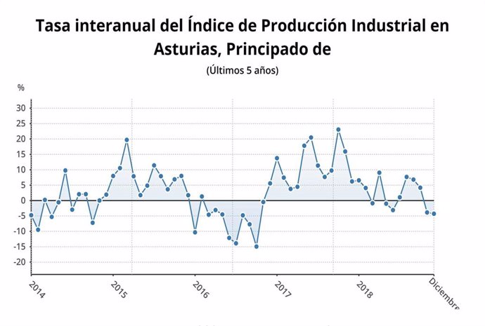 Tasa interanual del Índice de Producción Industrial en Asturias