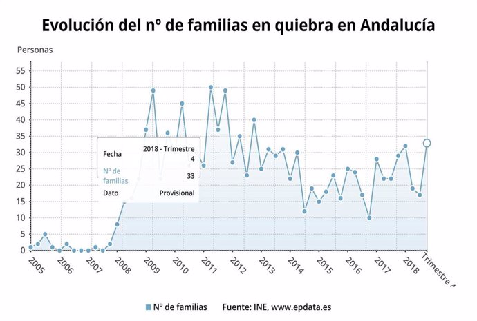 Evolución del número de familias en quiebra en Andalucía
