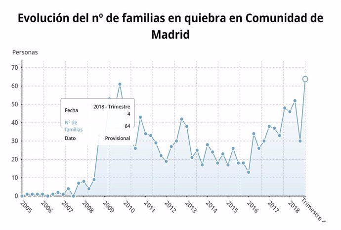 Evolución de números de familias en quiebra en la Comunidad de Madrid