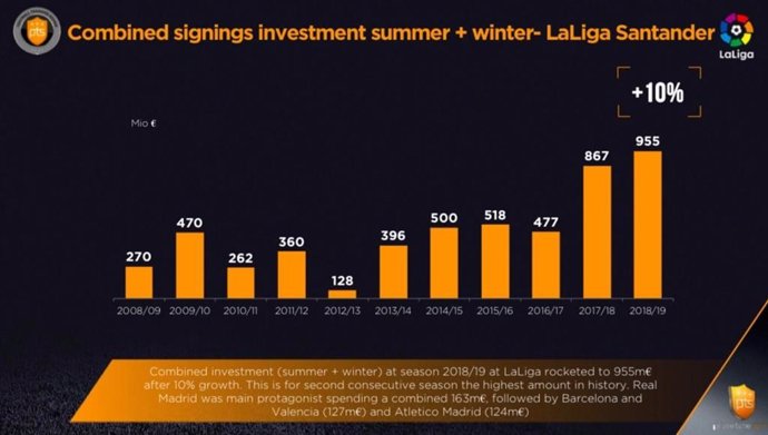 Inversión de LaLiga según el 'Football Transfer Review' 2019