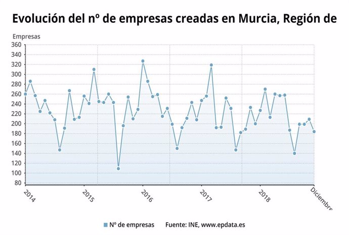 Evolución del número de empresas creadas en Murcia