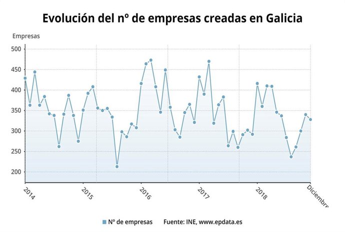 Evolución del número de empresas creadas en Galicia