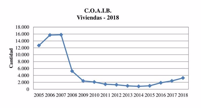 El Coaib ha presentado su informe estadístico de la edificación