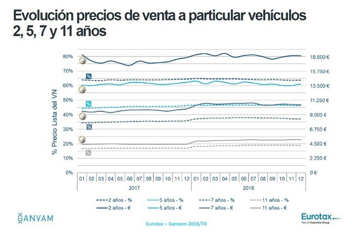 Evolución precios de venta a particulares vehículos 2, 5, 7 y 11 años