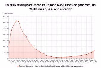 Casos de gonorrea diagnosticados en España