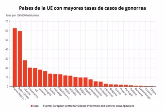 Países de la UE con más casos de gonorrea