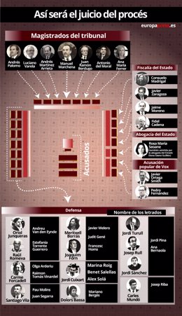 Quién es quién en el juicio del 'procés'