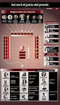 Cuatro fiscales, dos abogados del Estado y dos letrados de Vox frente a un total de 17 abogados defensores