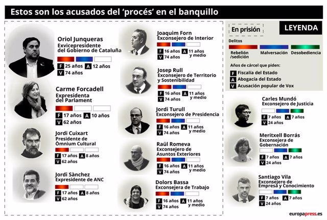 Acusats del procés independentista