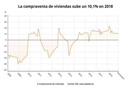 La compraventa de viviendas sube un 10,1% en 2018 y alcanza su cifra más alta en diez años