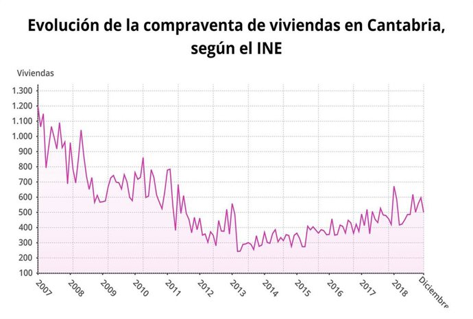 Evolución de la compraventa de viviendas en Cantabria