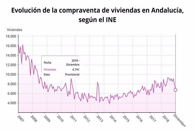 Compraventa de viviendas en Andalucía en 2018, según el INE