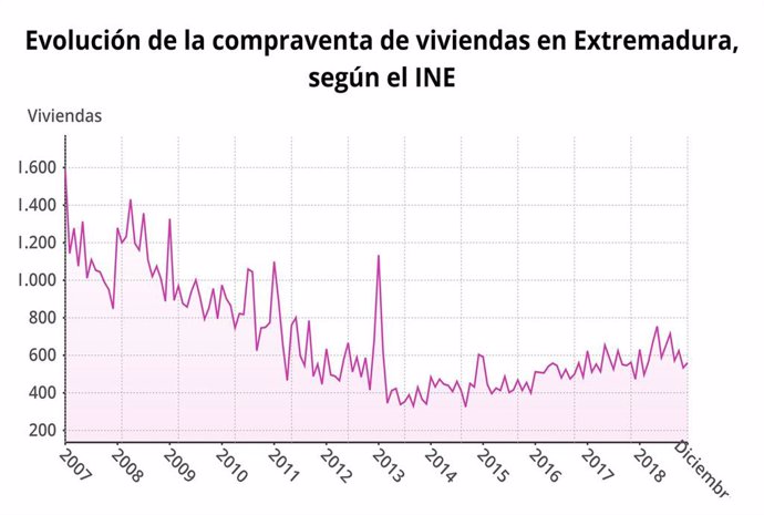 Evolución de la compraventa de viviendas en Extremadura