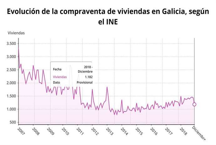Evolución compraventa de viviendas Galicia diciembre 2018