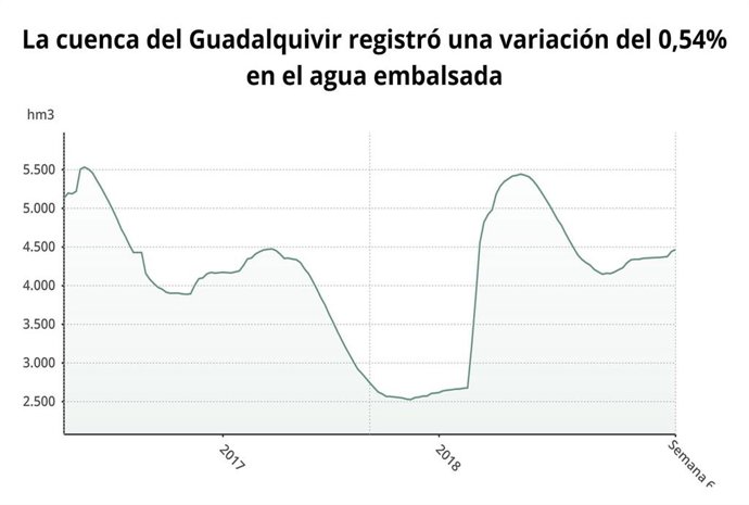 Gráfico con la evolución del agua embalsada en la cuenca del Guadalquivir hasta 