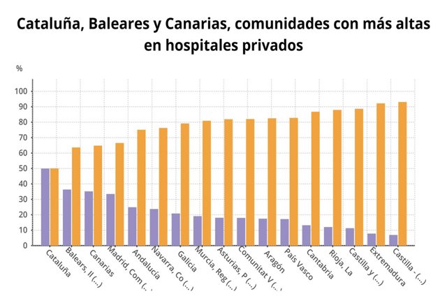 Cataluña, Baleares y Canarias, comunidades con mayor altas hospitalarias en hosp