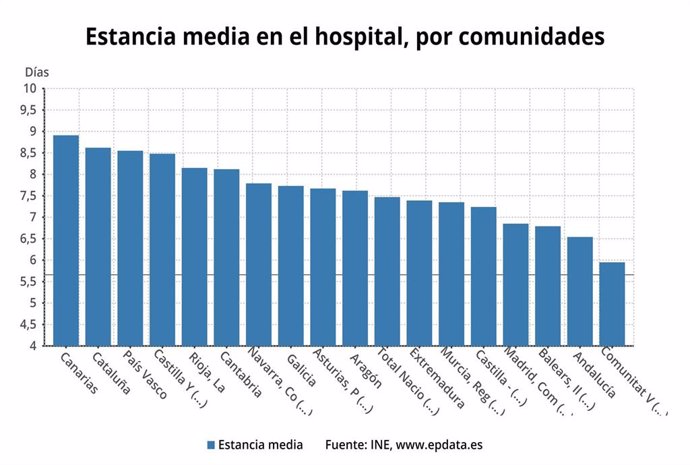 Estancia media en hospitales según cada comunidad autónoma