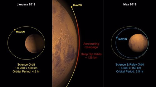 Plan de aerofrenado de MAVEN para reducir su órbita alrededor de Marte