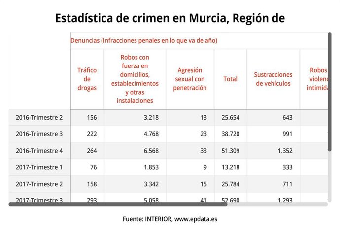 La criminalidad en Murcia varió un 4,18 por ciento en lo que va de año (hasta el