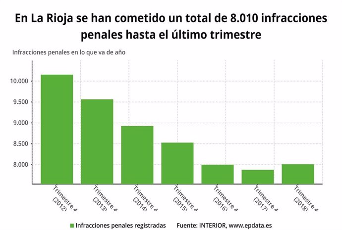 En La Rioja se han cometido un total de 8.010 infracciones penales hasta el últi
