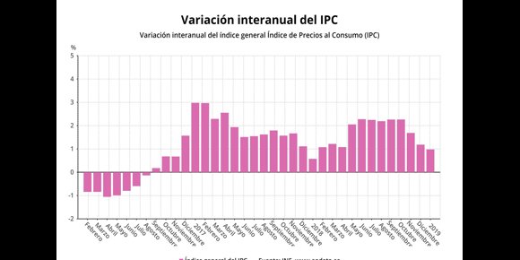 10. El INE confirma la moderación del IPC en enero hasta el 1% por las gasolinas y los paquetes turísticos