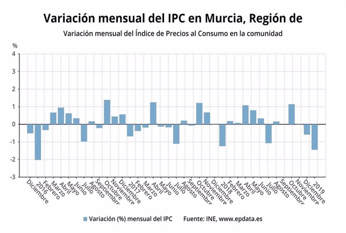 Variación mensual del IPC en la Región de Murcia
