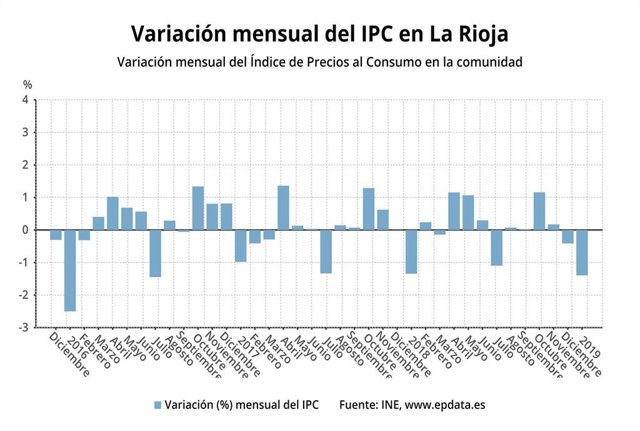Variación mensual IPC La Roja
