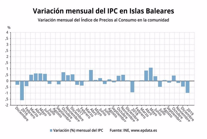 Variación mensual en Baleares
